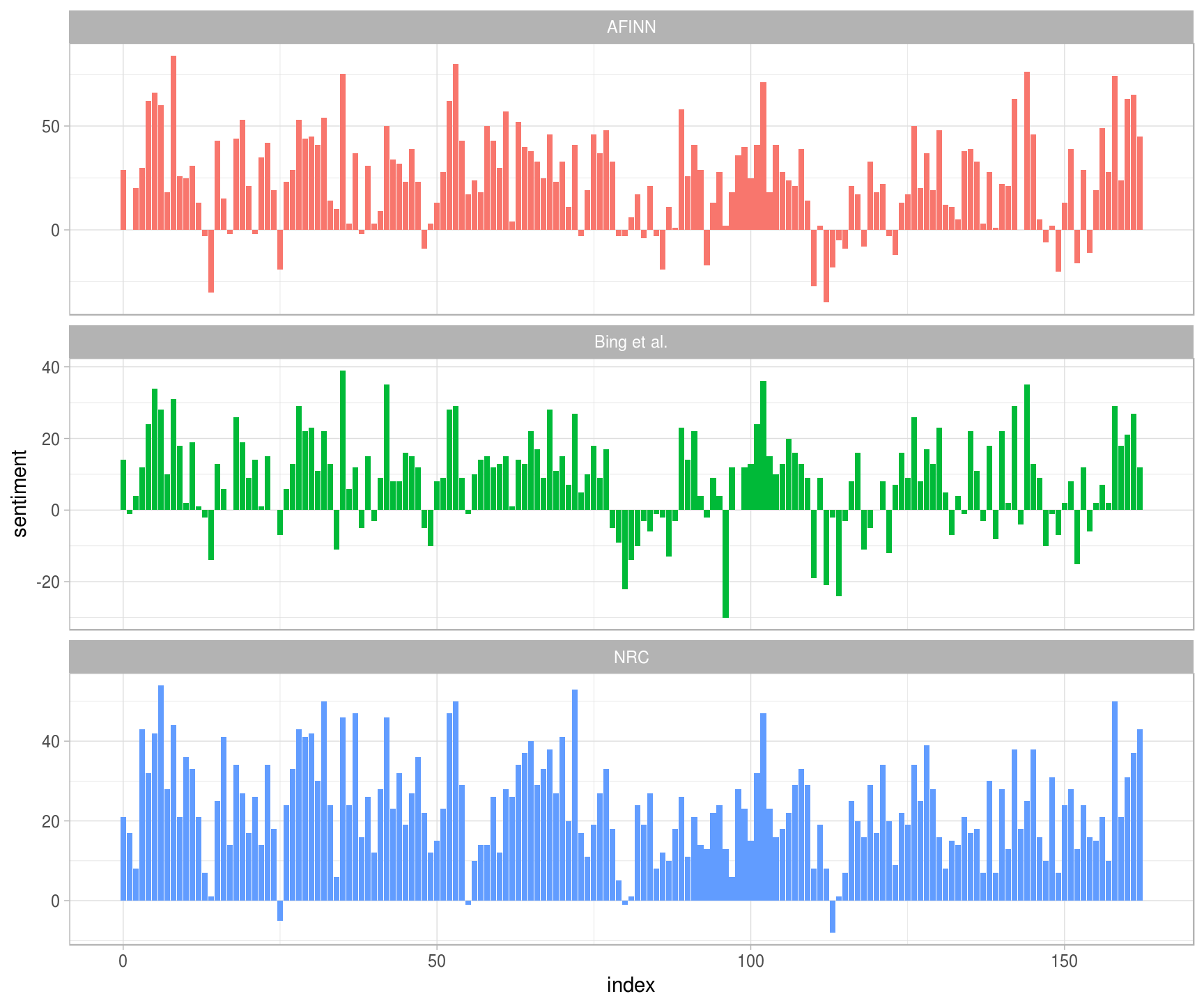 Comparing three sentiment lexicons using Pride and Prejudice