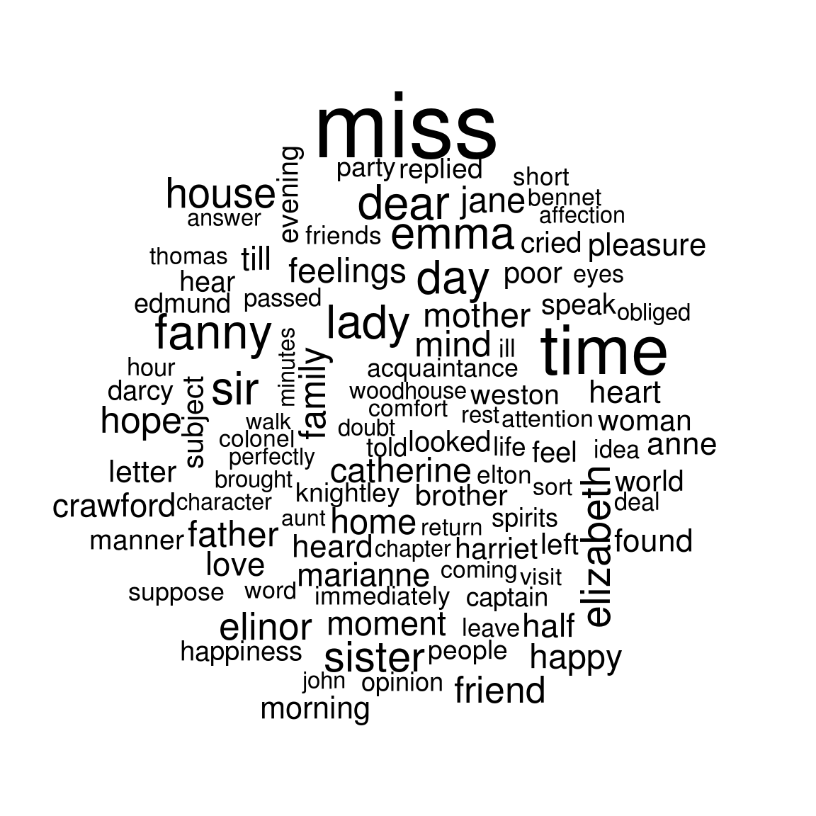 The most common words in Jane Austen's novels