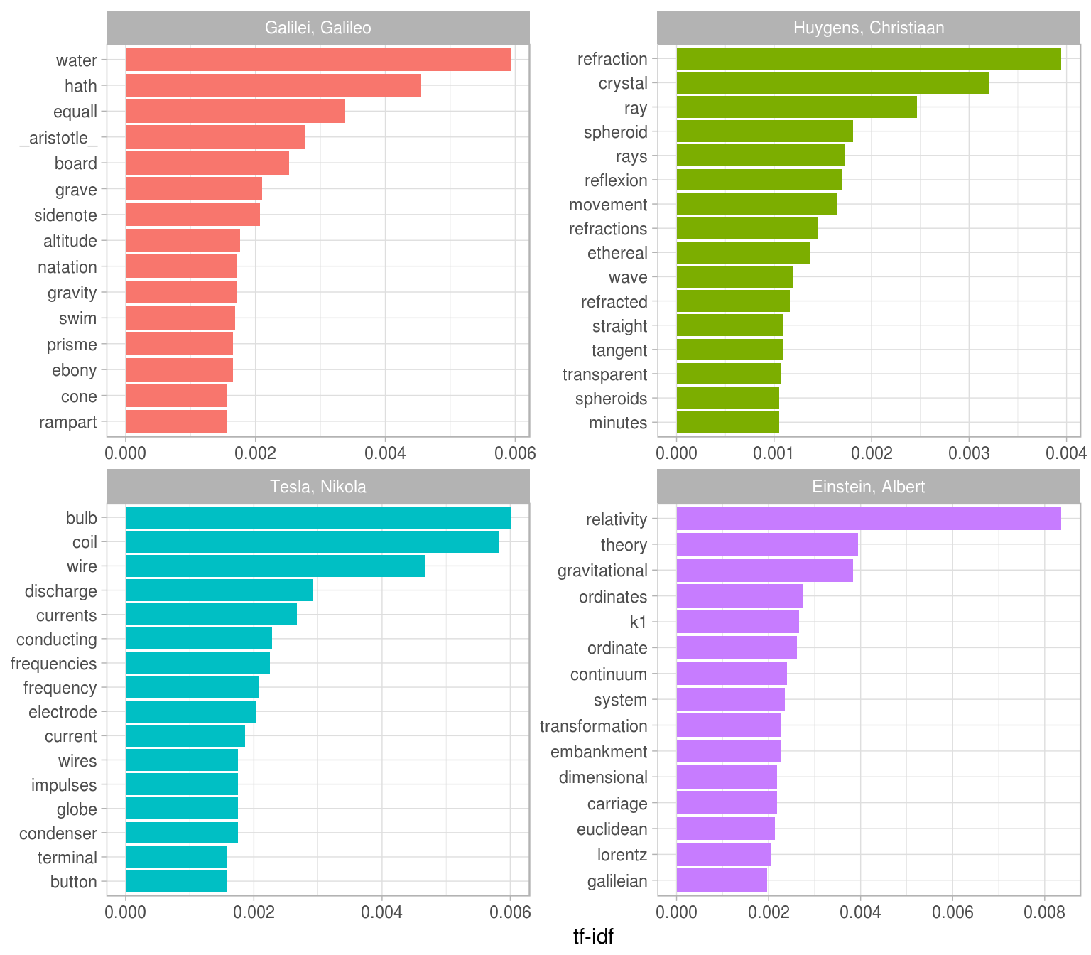 Highest tf-idf words in classic physics texts