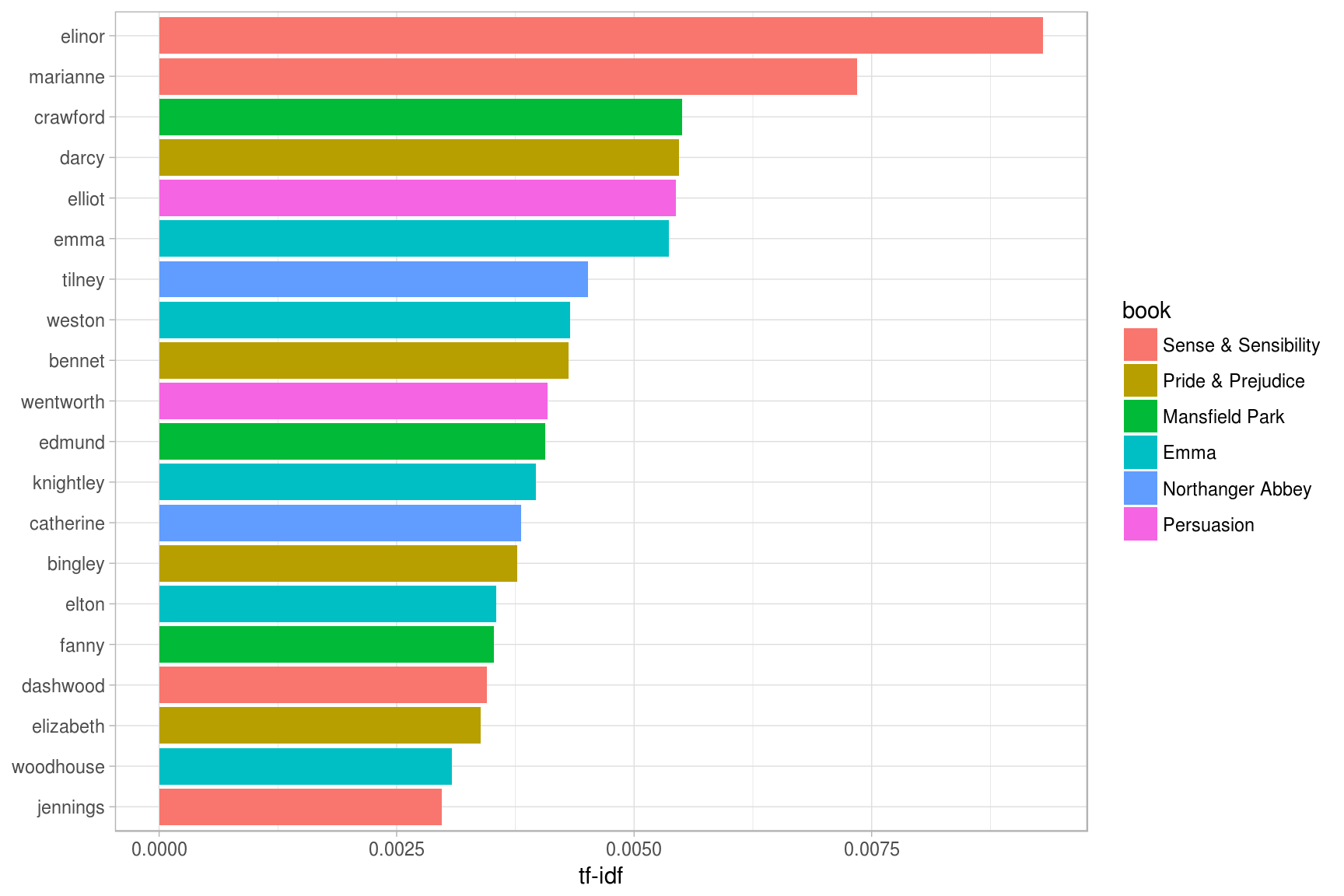 Highest tf-idf words in Jane Austen's Novels