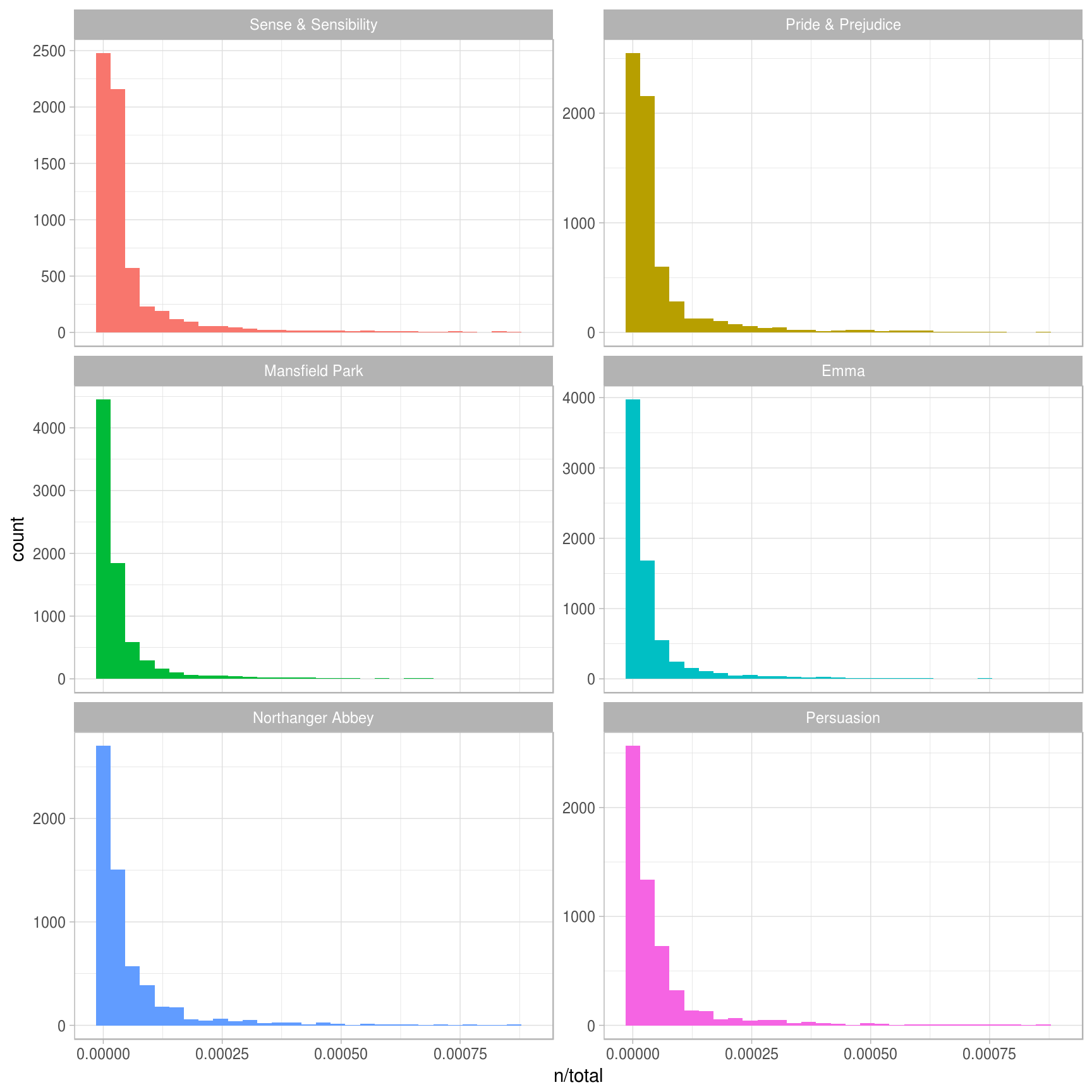 Term Frequency Distribution in Jane Austen's Novels