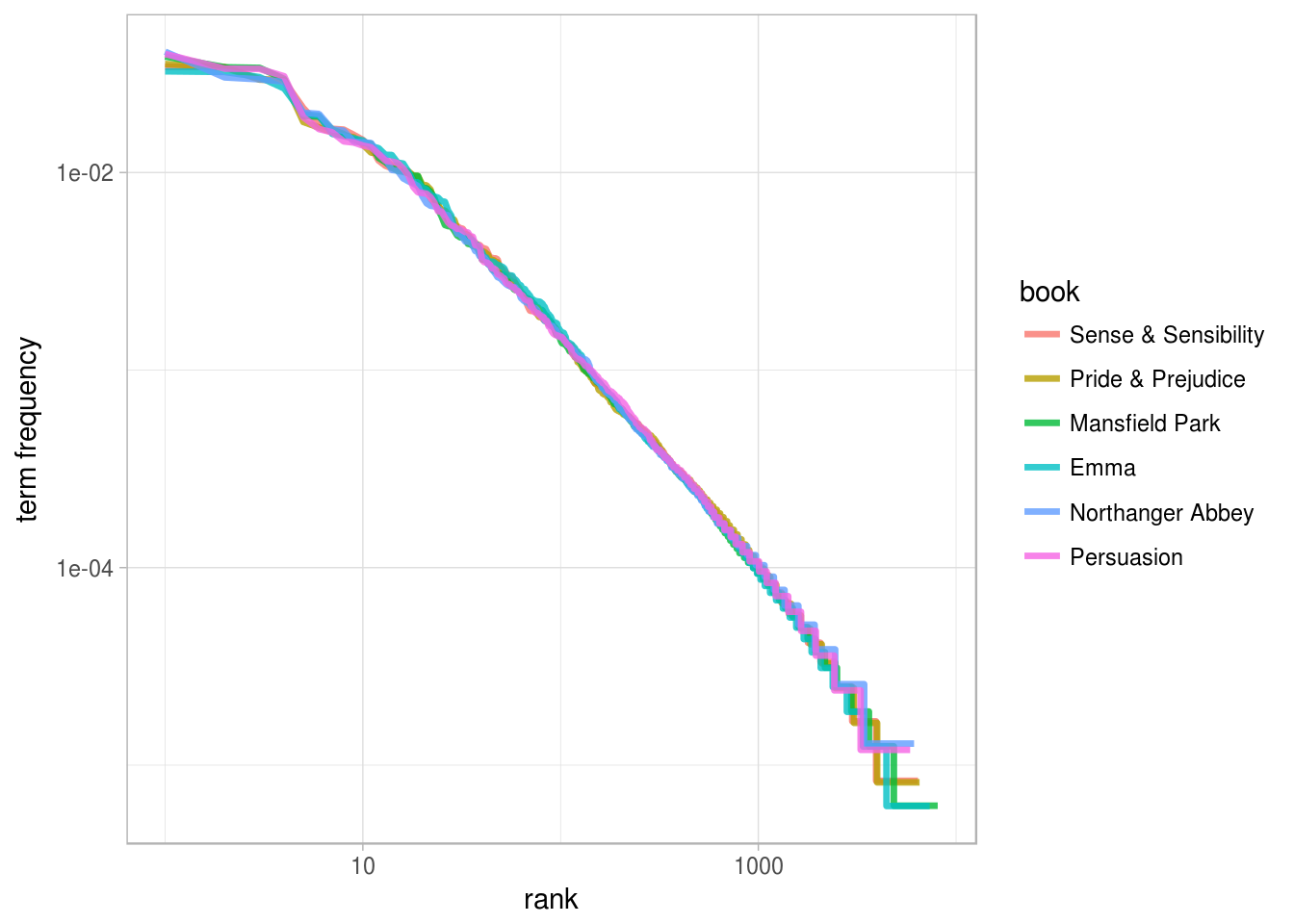 Zipf's law for Jane Austen's novels