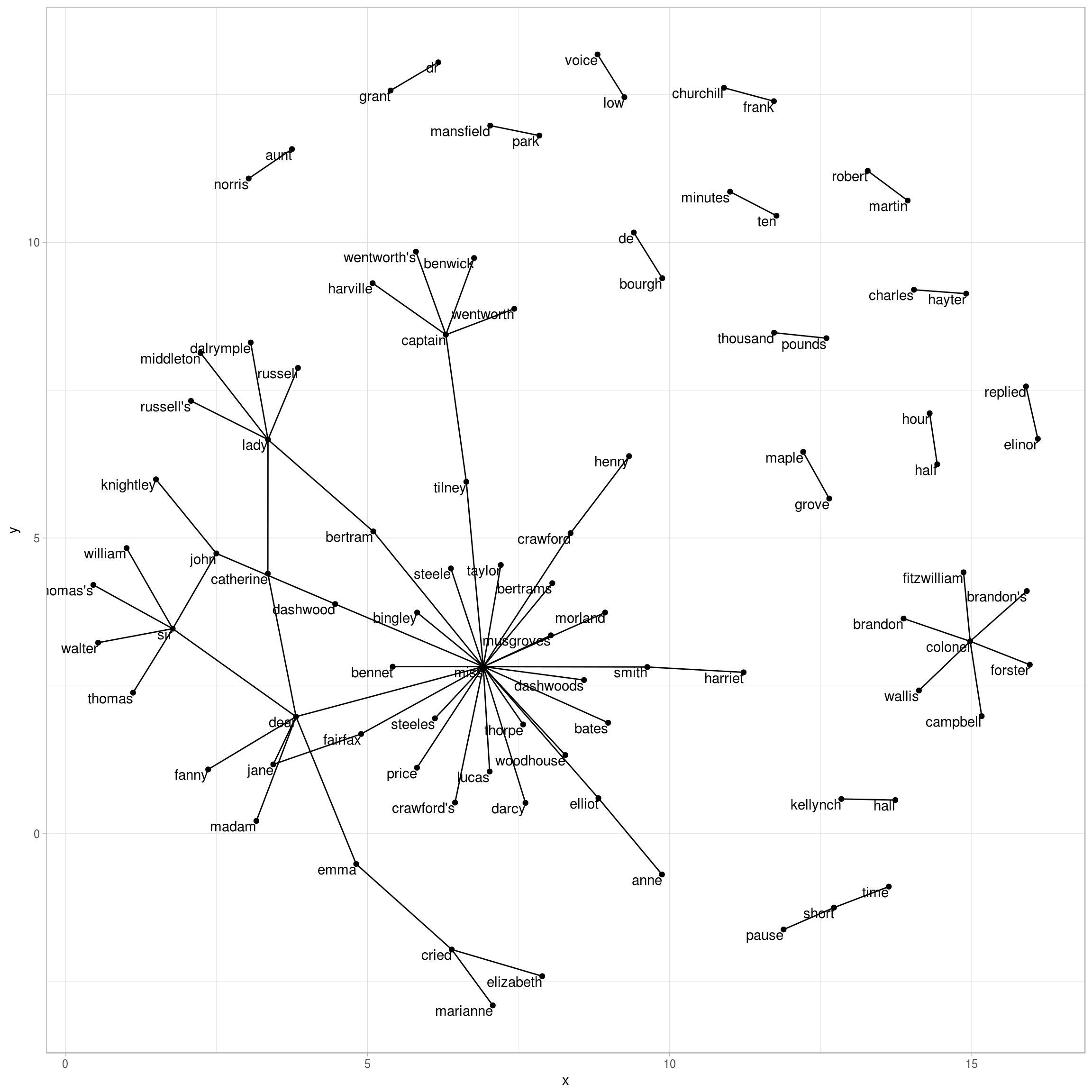 Common bigrams in Pride and Prejudice, showing those that occurred more than 20 times and where neither word was a stop-word