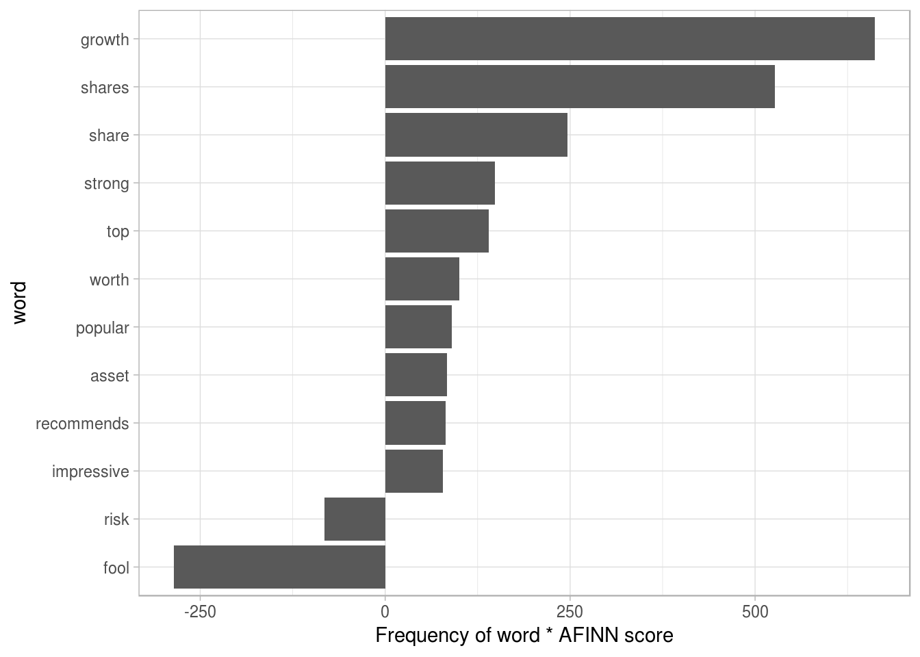 The words with the largest contribution to sentiment scores in recent financial articles, according to the AFINN dictionary. The 'contribution' is the product of the word and the sentiment score.