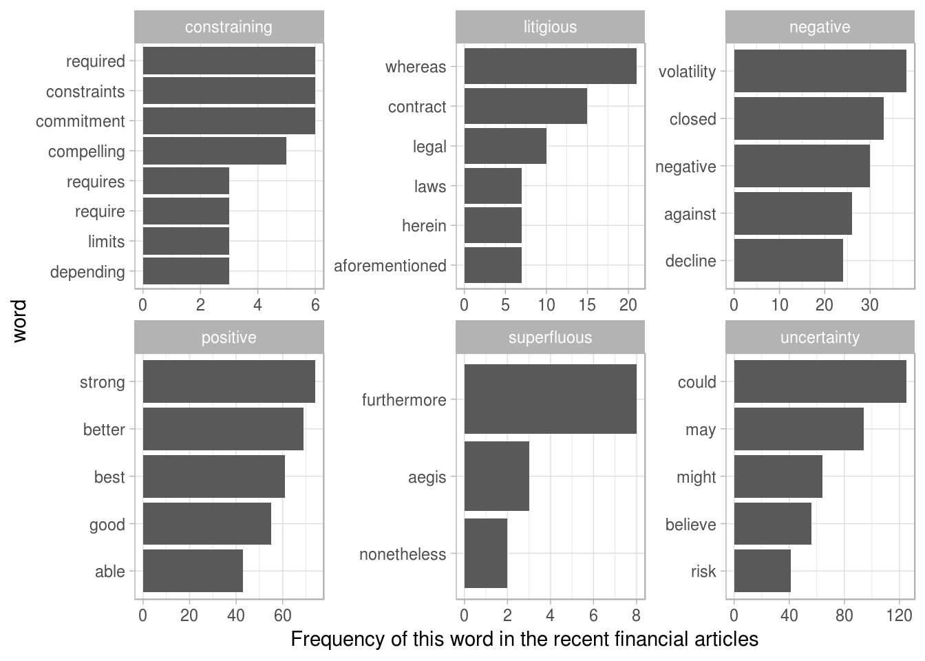 The most common words in the financial news articles associated with each of the six sentiments in the Loughran and McDonald lexicon