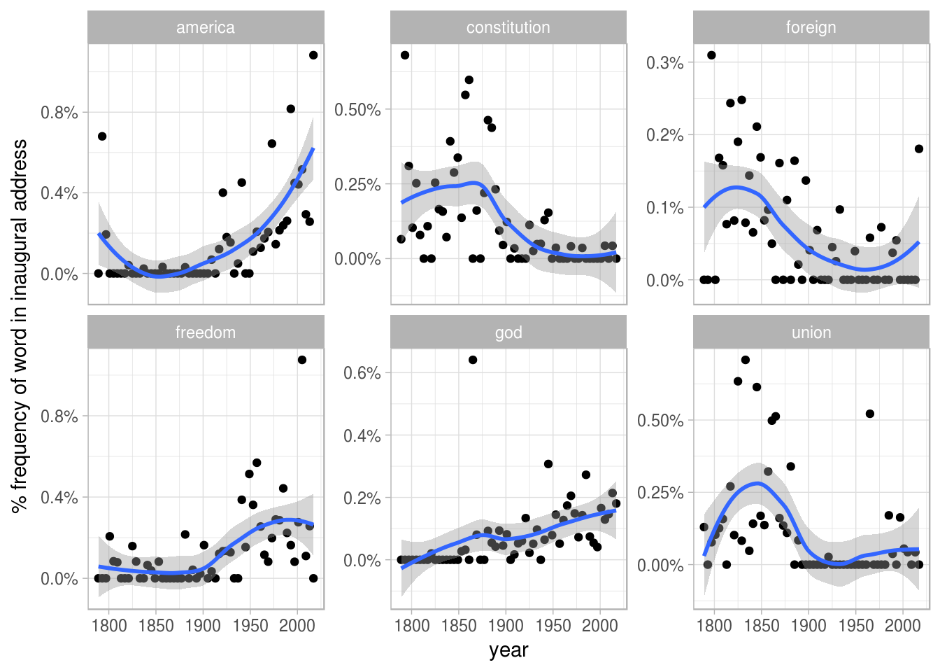 Changes in word frequency over time within Presidential inaugural addresses, for four selected terms