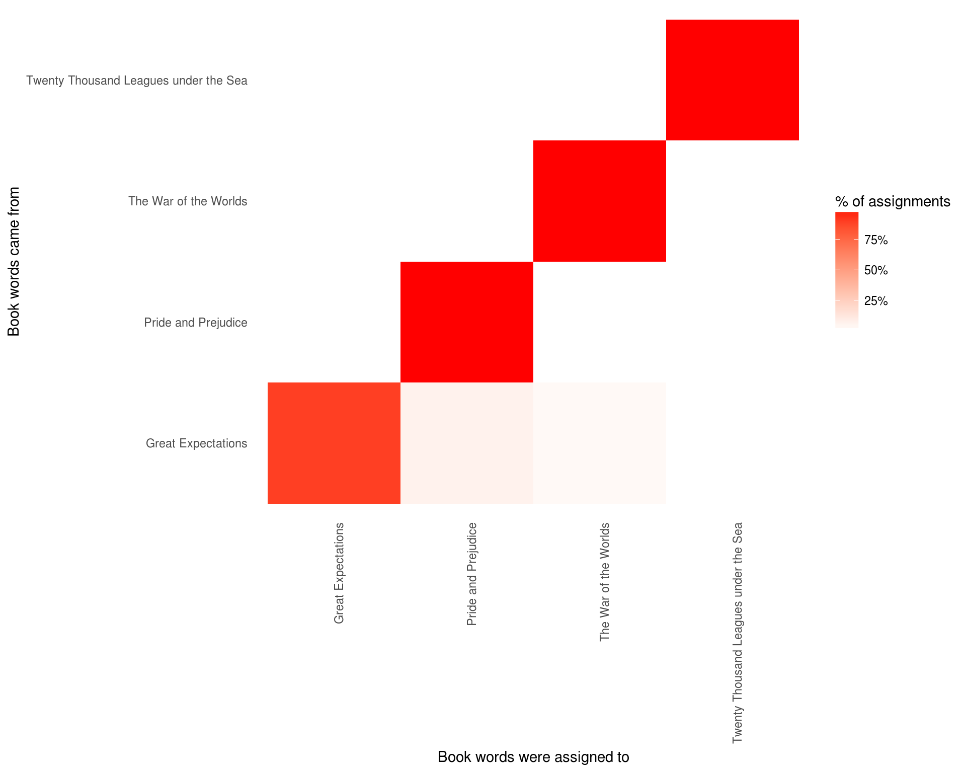 Confusion matrix showing where LDA assigned the words from each book. Each row of this table represents the true book each word came from, and each column represents what book it was assigned to.