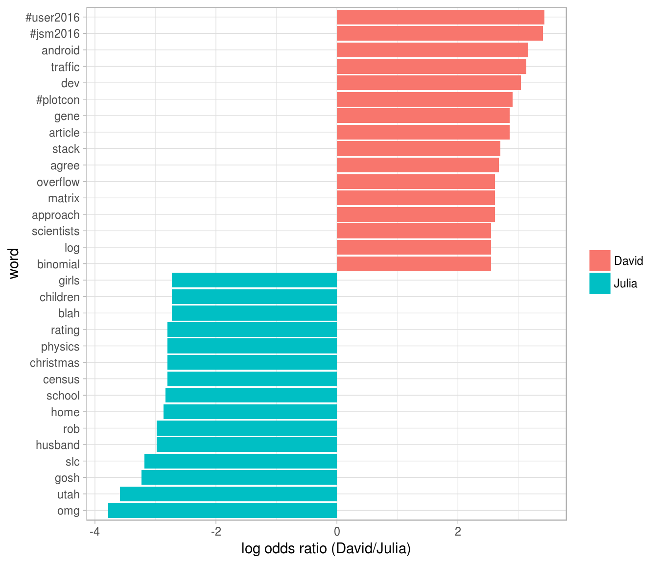 Comparing the odds ratios of words from our accounts