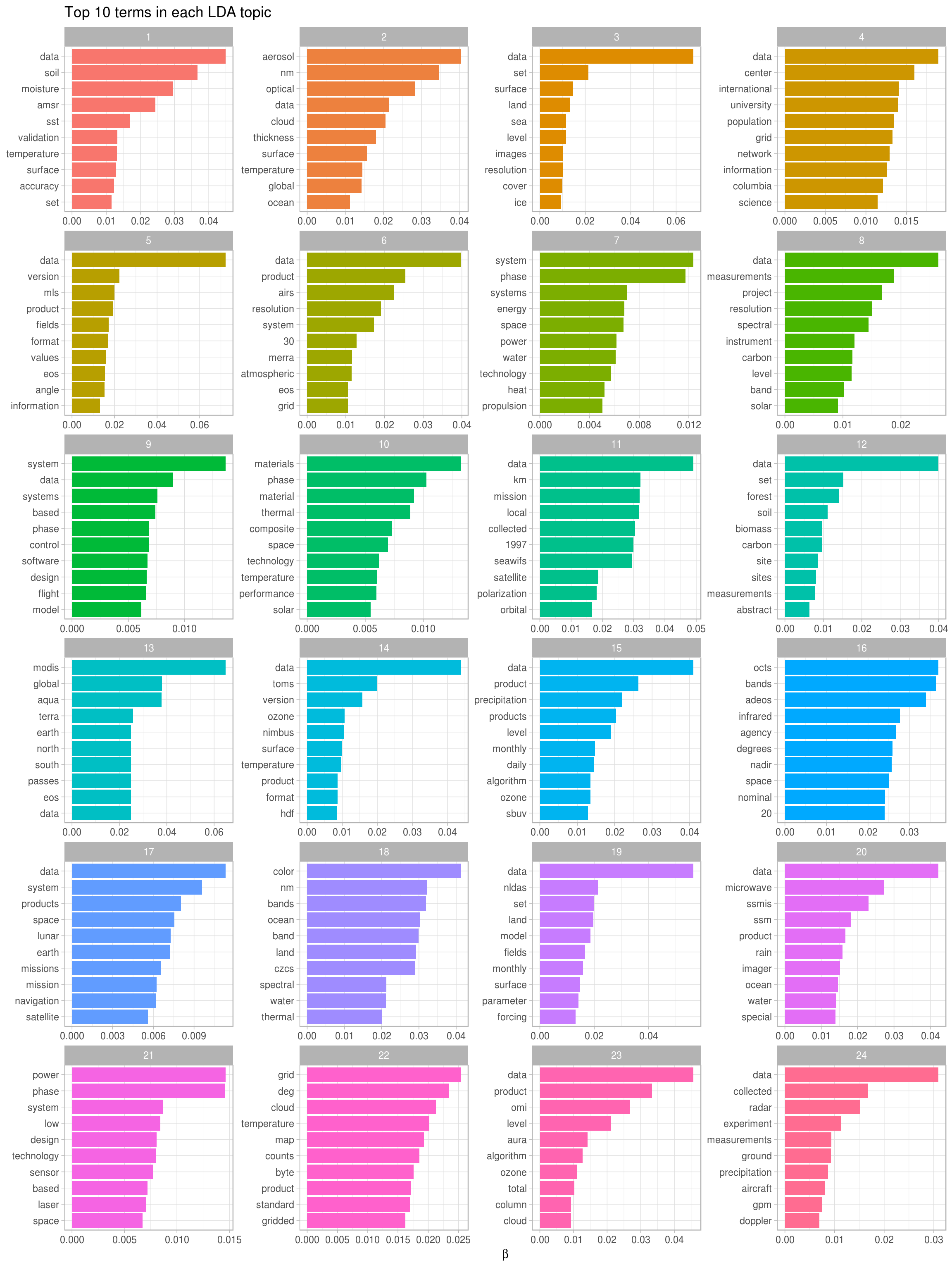 Top terms in topic modeling of NASA metadata description field texts