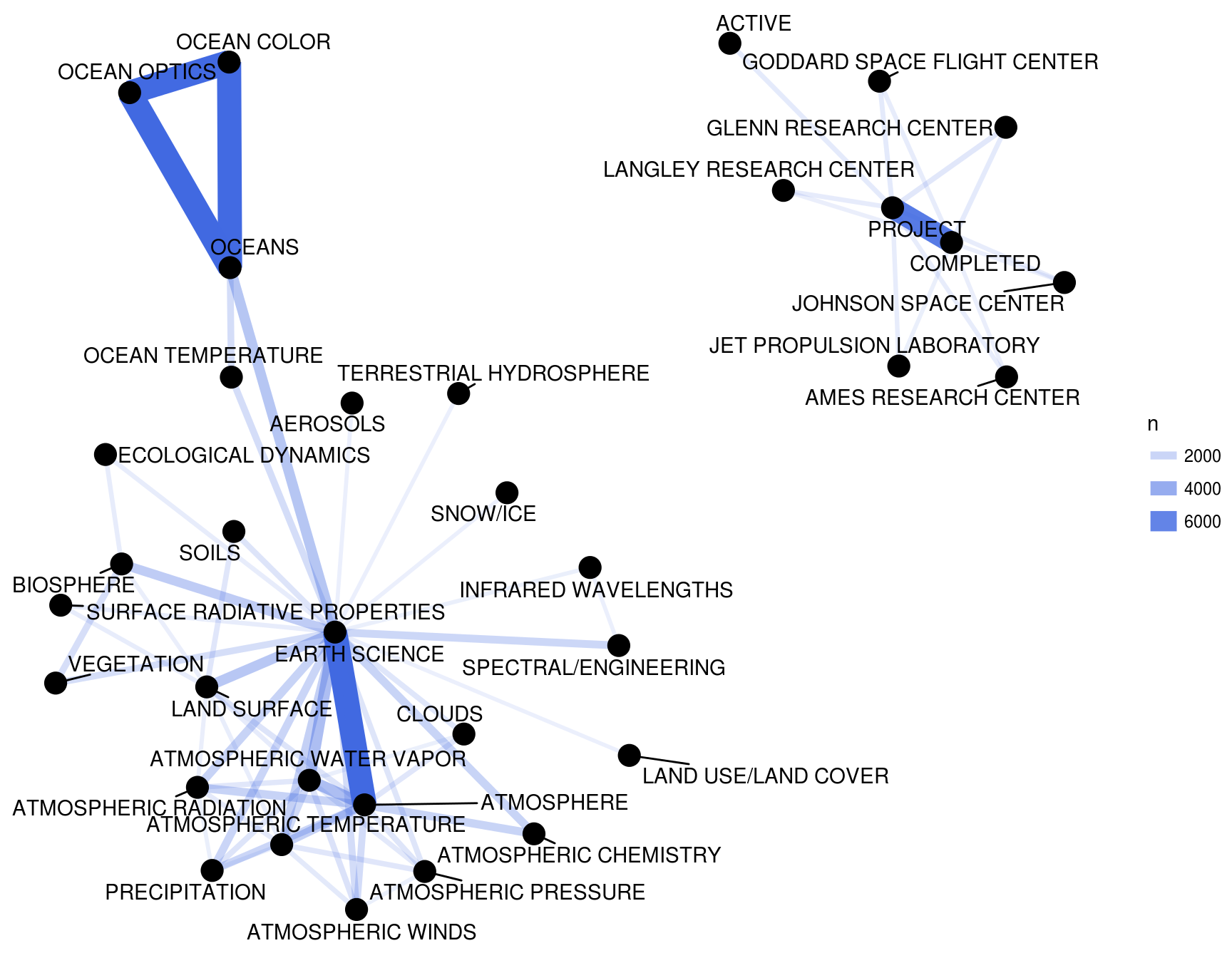 Co-occurrence network in NASA dataset keywords