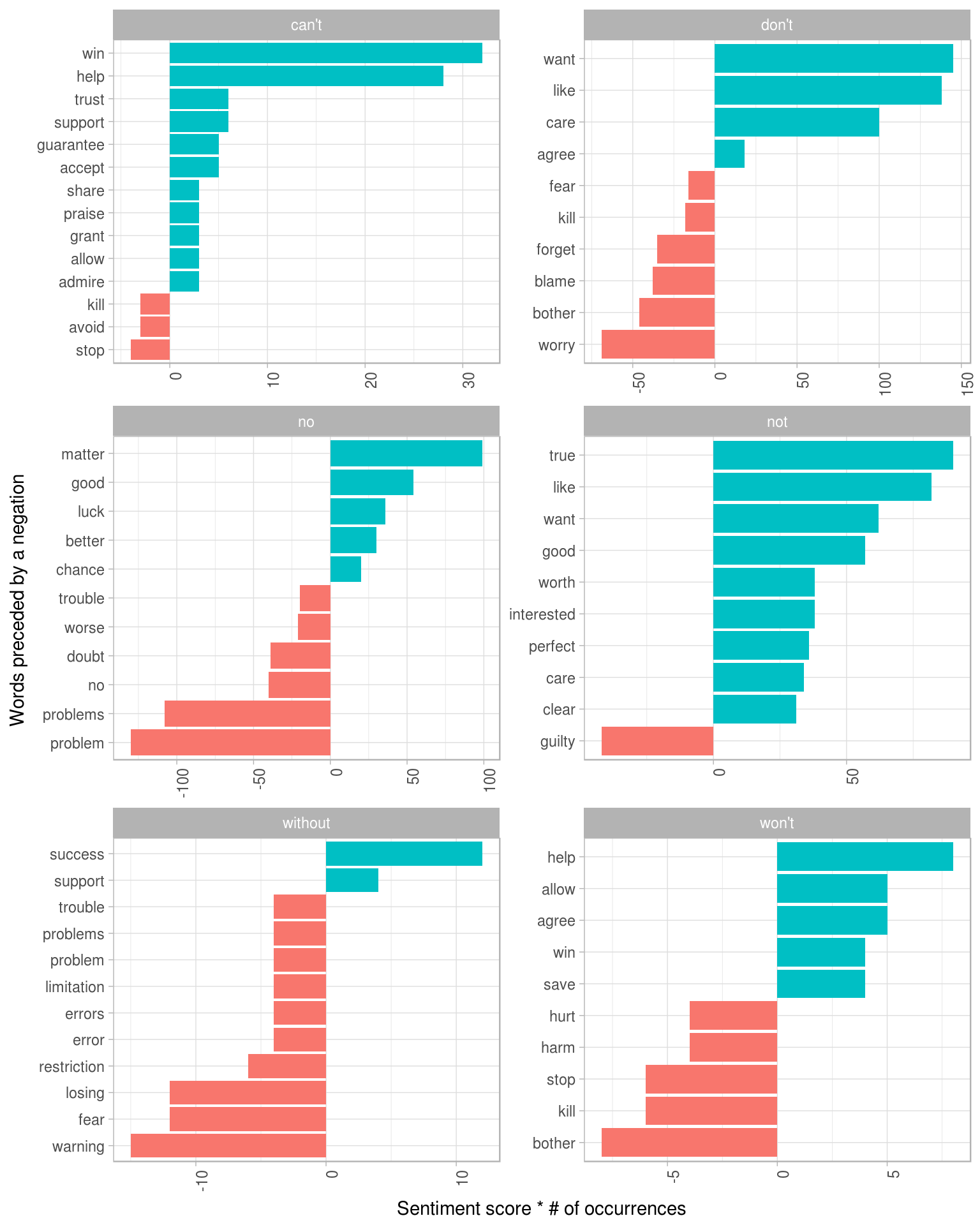 Words that contributed the most to sentiment when they followed a 'negating' word