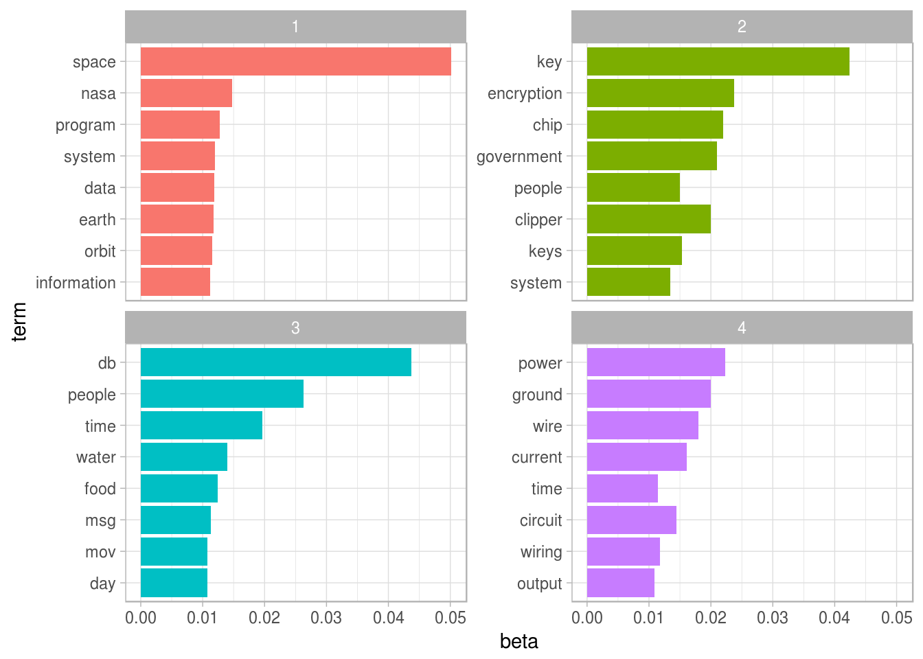 The top 8 words from each topic fit by LDA on the science-related newsgroups